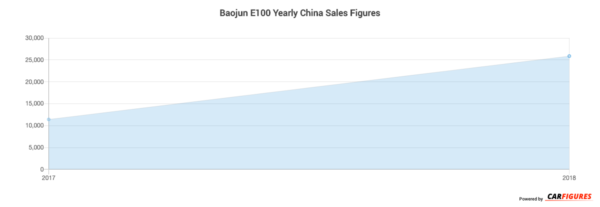 Baojun E100 Year Sales Graph