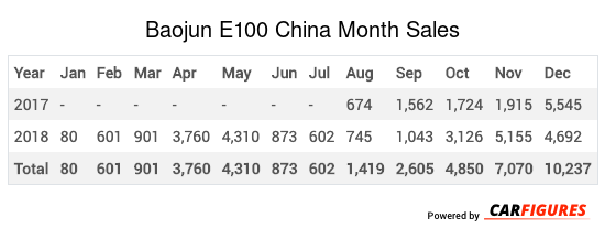 Baojun E100 Month Sales Table