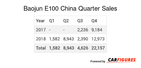 Baojun E100 Quarter Sales Table