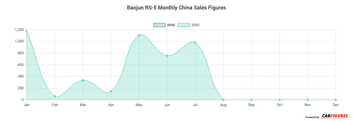 Baojun RS-5 Month Sales Graph