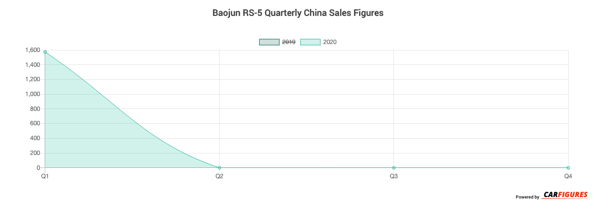Baojun RS-5 Quarter Sales Graph