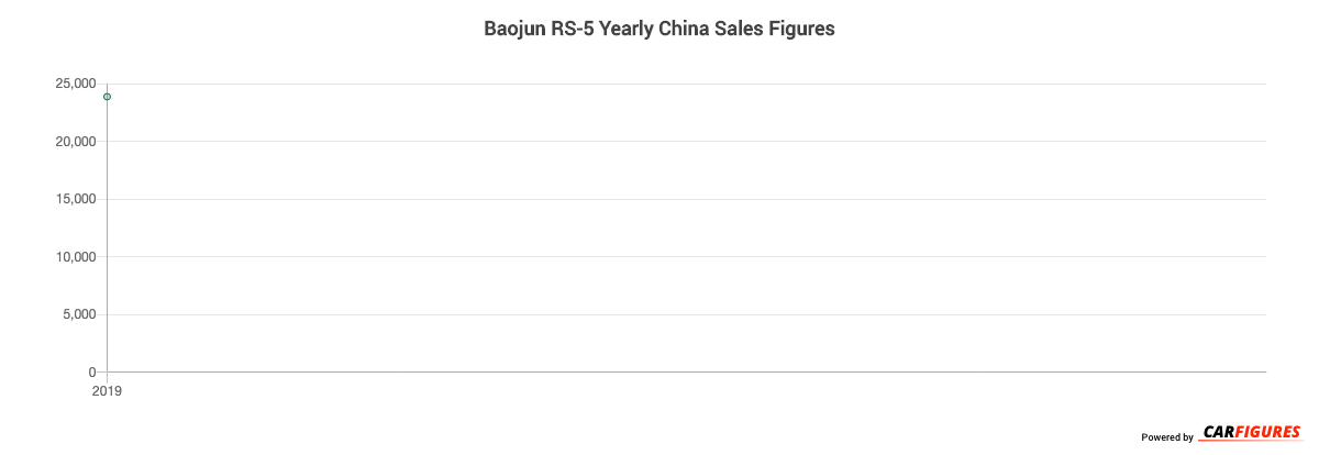 Baojun RS-5 Year Sales Graph