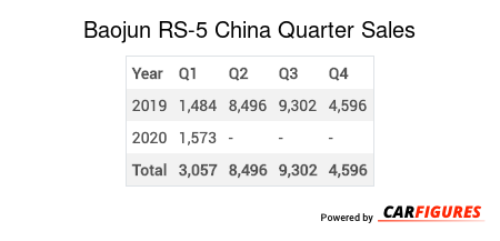 Baojun RS-5 Quarter Sales Table