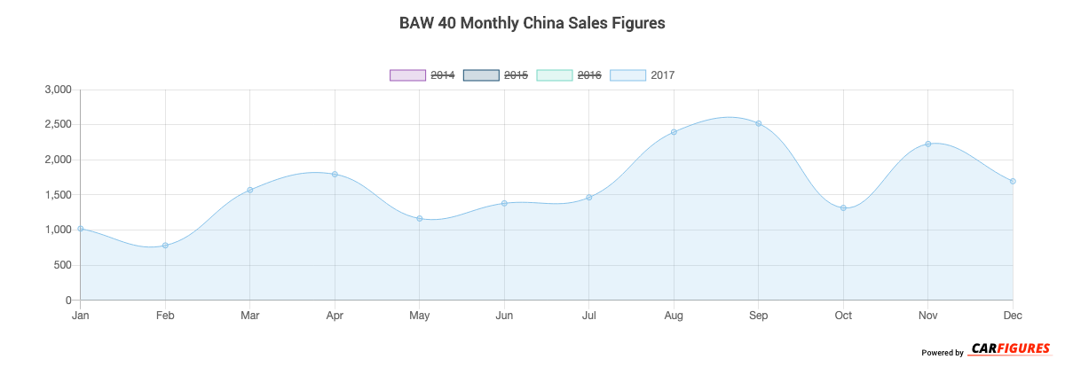BAW 40 Month Sales Graph