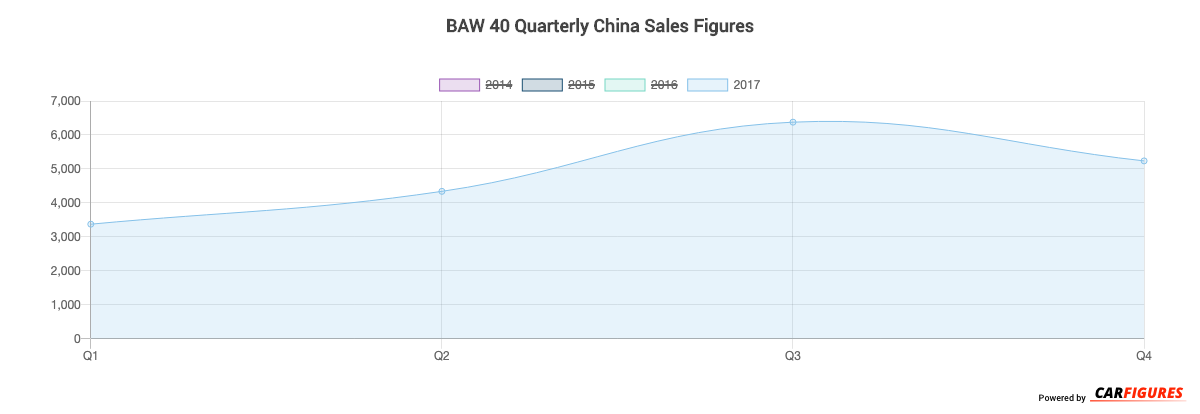 BAW 40 Quarter Sales Graph