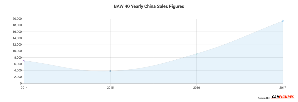 BAW 40 Year Sales Graph