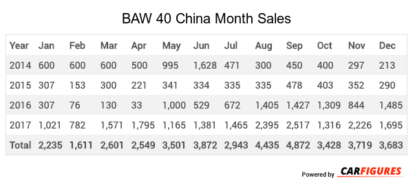 BAW 40 Month Sales Table