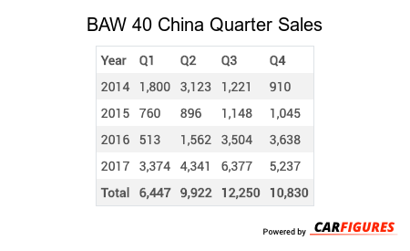 BAW 40 Quarter Sales Table
