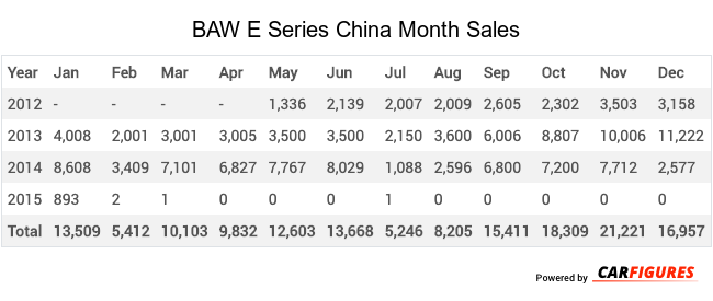 BAW E Series Month Sales Table