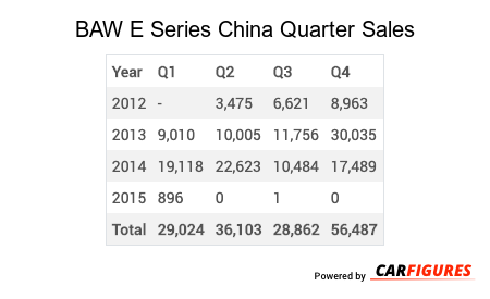 BAW E Series Quarter Sales Table