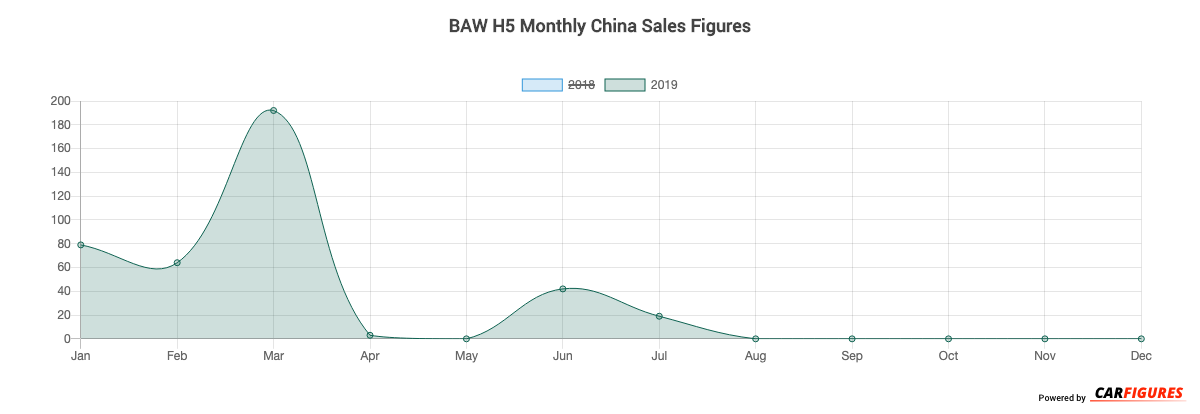 BAW H5 Month Sales Graph