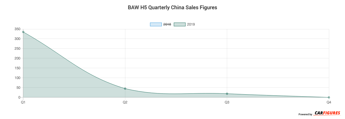 BAW H5 Quarter Sales Graph