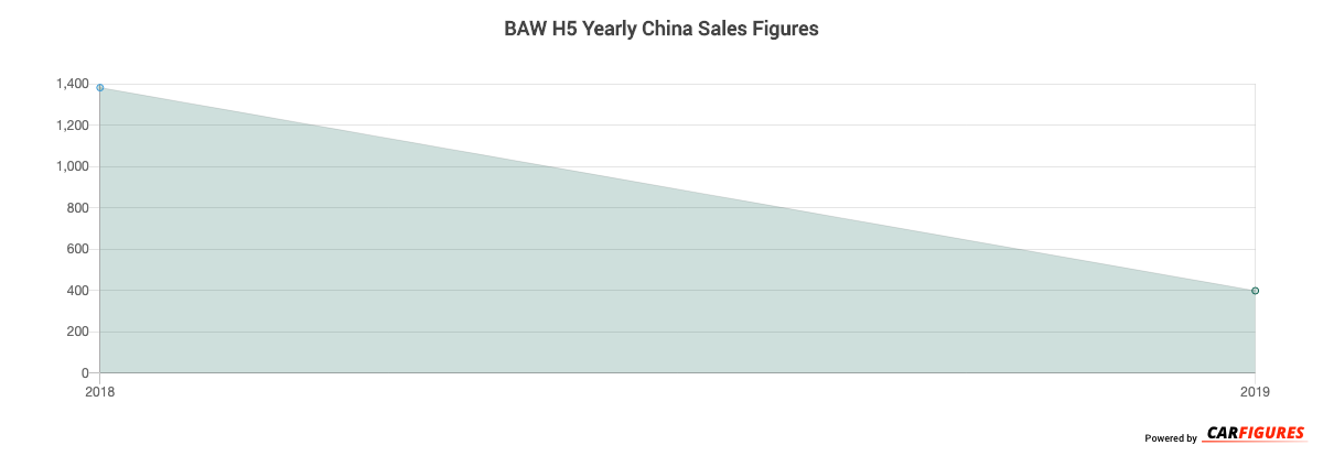 BAW H5 Year Sales Graph
