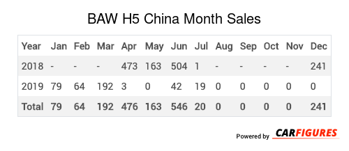 BAW H5 Month Sales Table