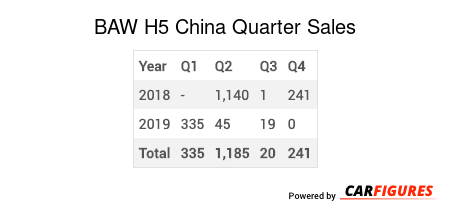 BAW H5 Quarter Sales Table