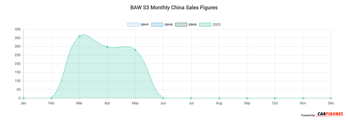 BAW S3 Month Sales Graph