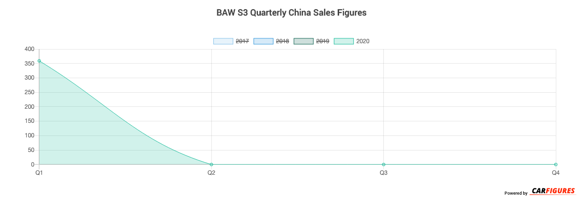 BAW S3 Quarter Sales Graph
