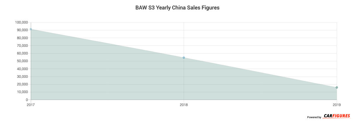 BAW S3 Year Sales Graph