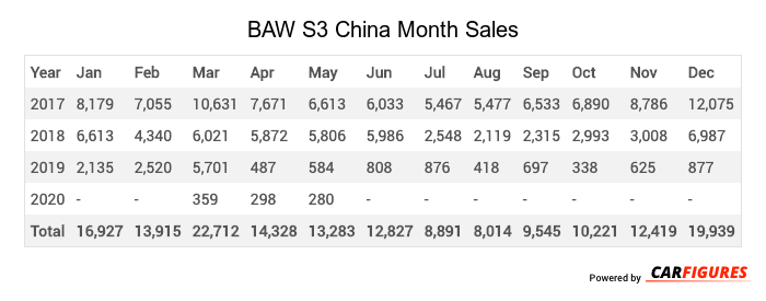 BAW S3 Month Sales Table