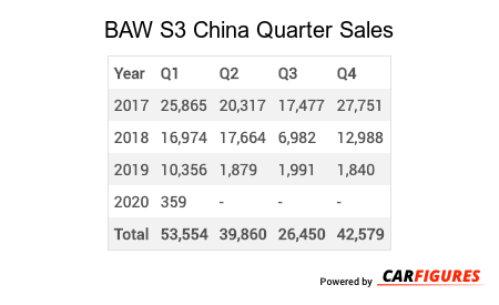 BAW S3 Quarter Sales Table