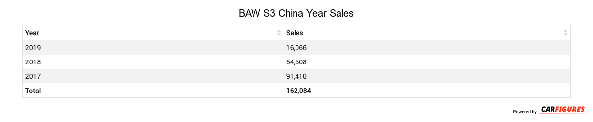 BAW S3 Year Sales Table