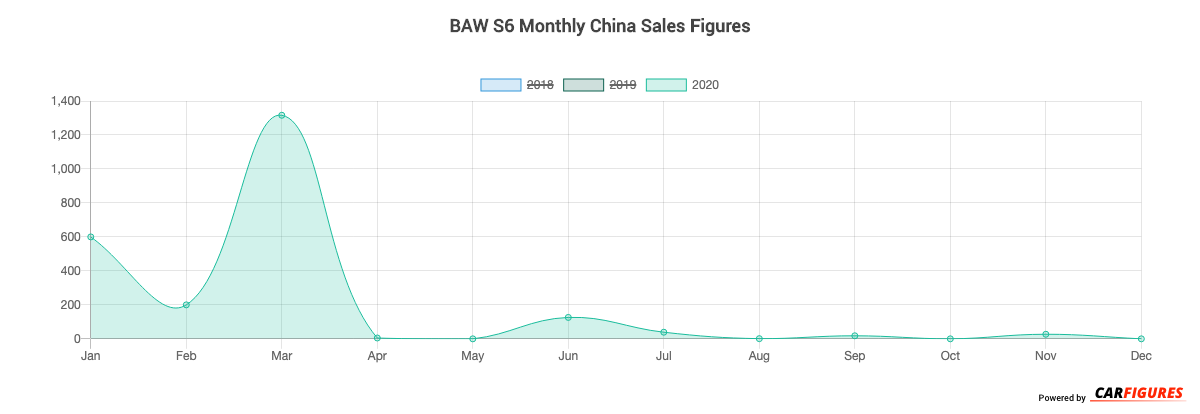 BAW S6 Month Sales Graph