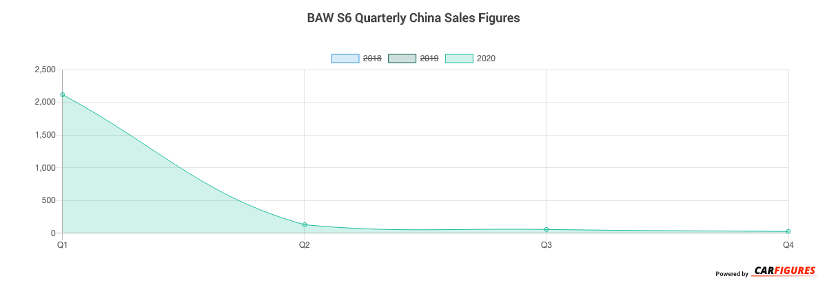 BAW S6 Quarter Sales Graph
