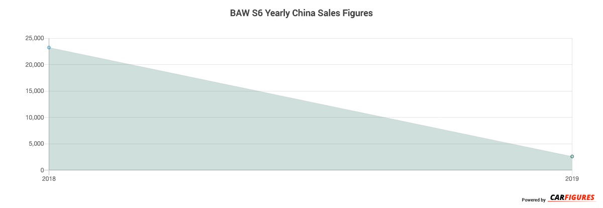 BAW S6 Year Sales Graph