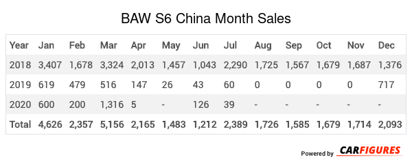 BAW S6 Month Sales Table