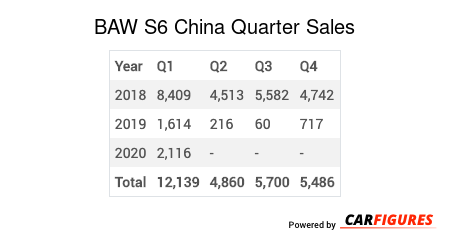 BAW S6 Quarter Sales Table