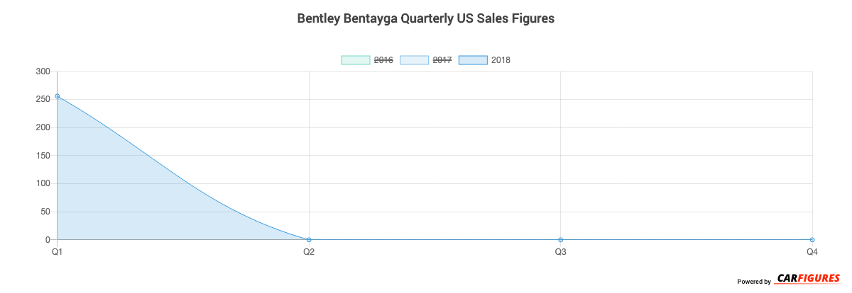 Bentley Bentayga Quarter Sales Graph
