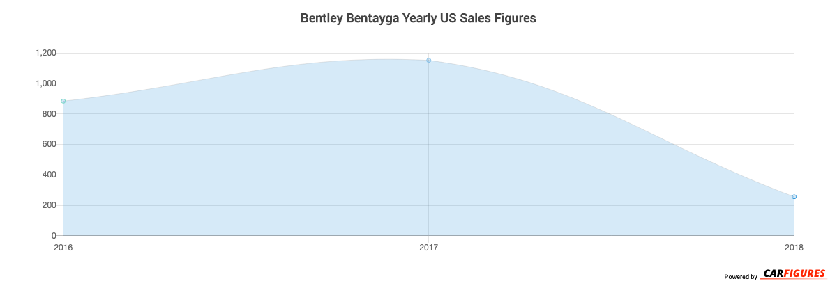 Bentley Bentayga Year Sales Graph