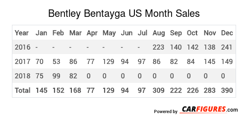 Bentley Bentayga Month Sales Table