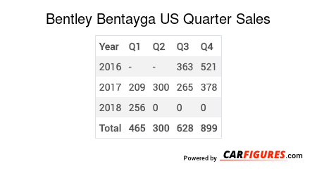 Bentley Bentayga Quarter Sales Table