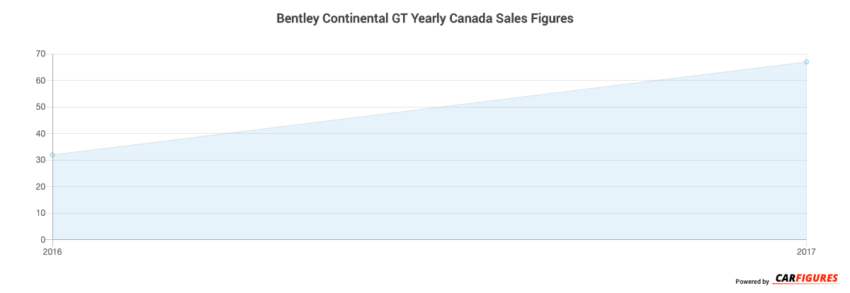 Bentley Continental GT Year Sales Graph