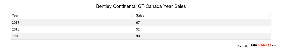 Bentley Continental GT Year Sales Table