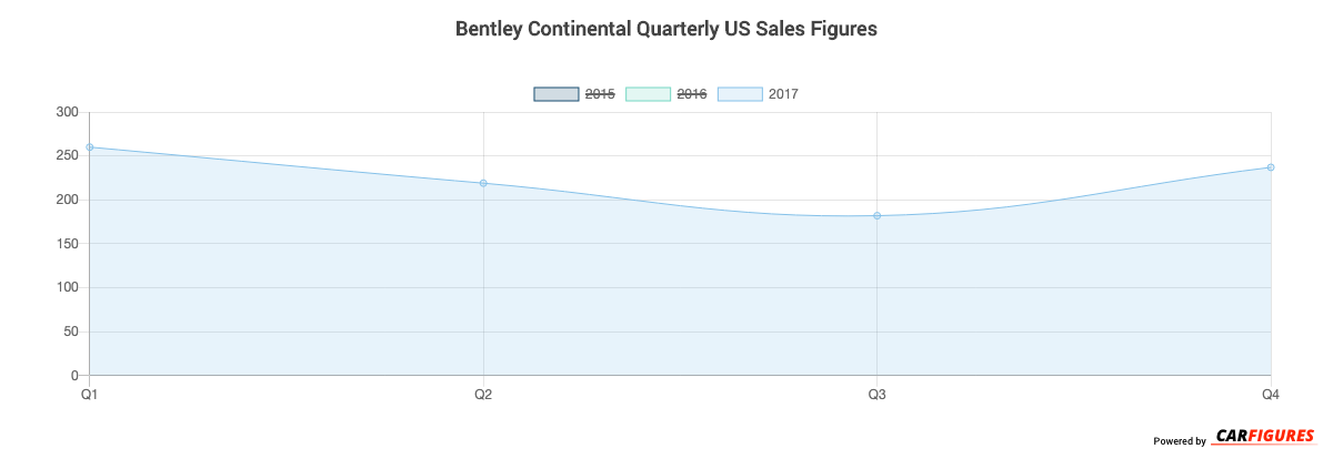 Bentley Continental Quarter Sales Graph