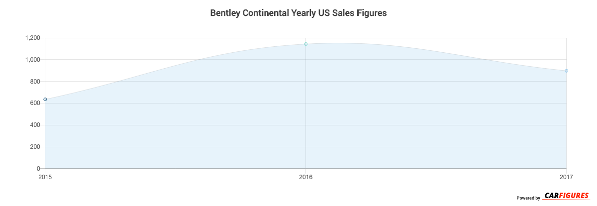 Bentley Continental Year Sales Graph