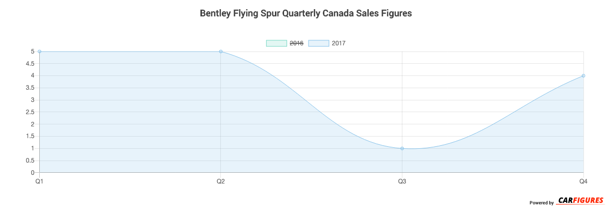 Bentley Flying Spur Quarter Sales Graph