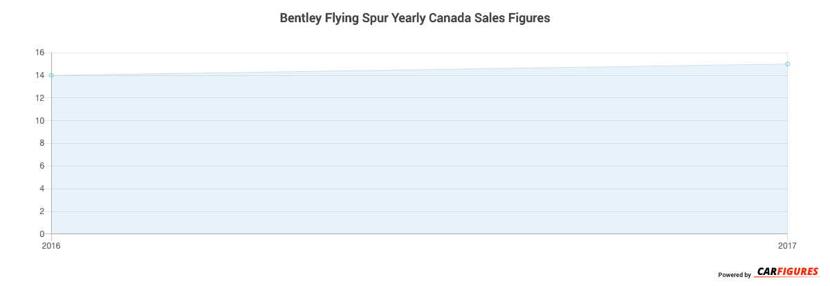 Bentley Flying Spur Year Sales Graph