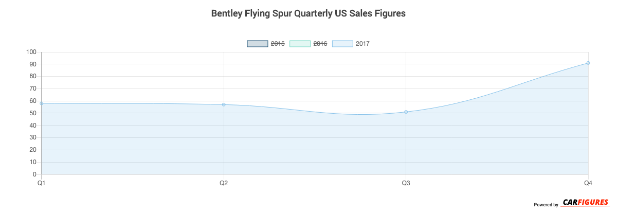 Bentley Flying Spur Quarter Sales Graph