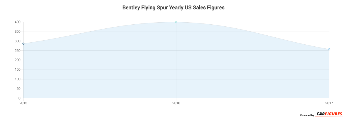 Bentley Flying Spur Year Sales Graph