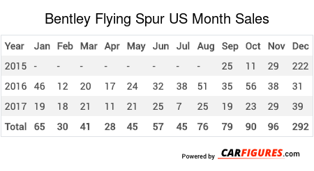 Bentley Flying Spur Month Sales Table