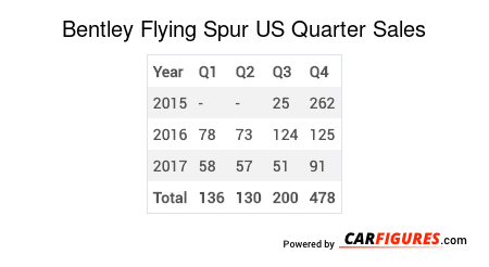 Bentley Flying Spur Quarter Sales Table