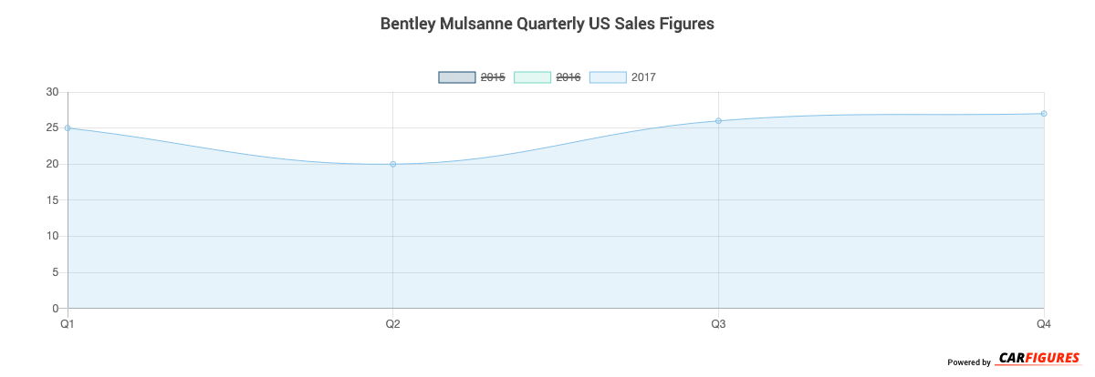 Bentley Mulsanne Quarter Sales Graph