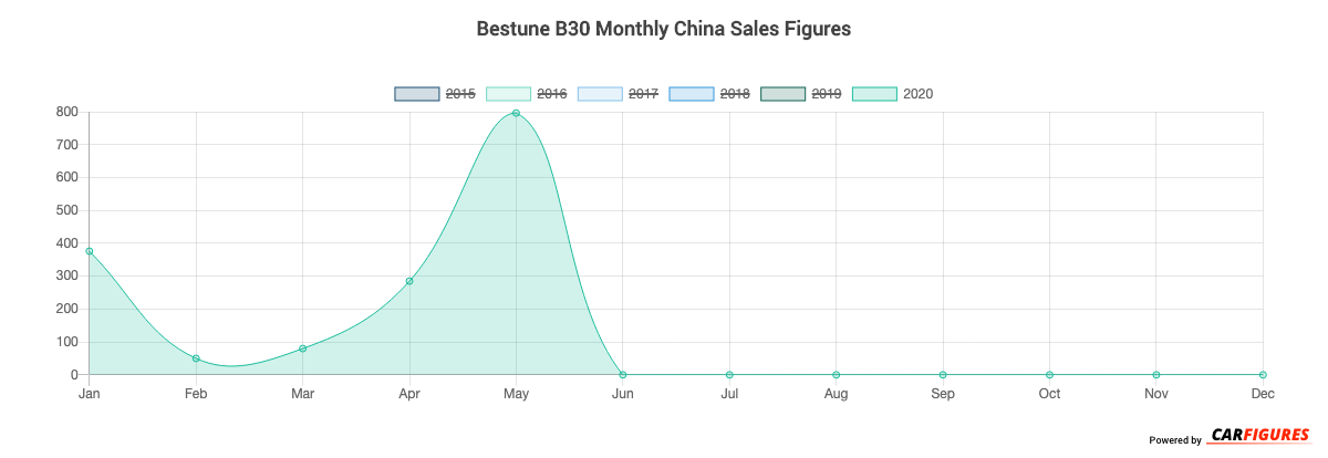 Bestune B30 Month Sales Graph