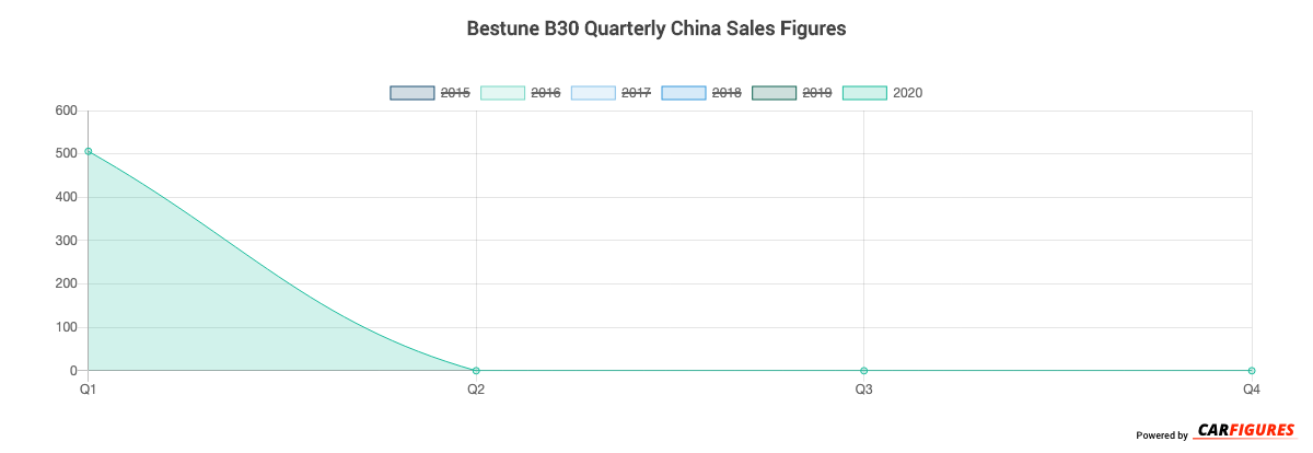 Bestune B30 Quarter Sales Graph