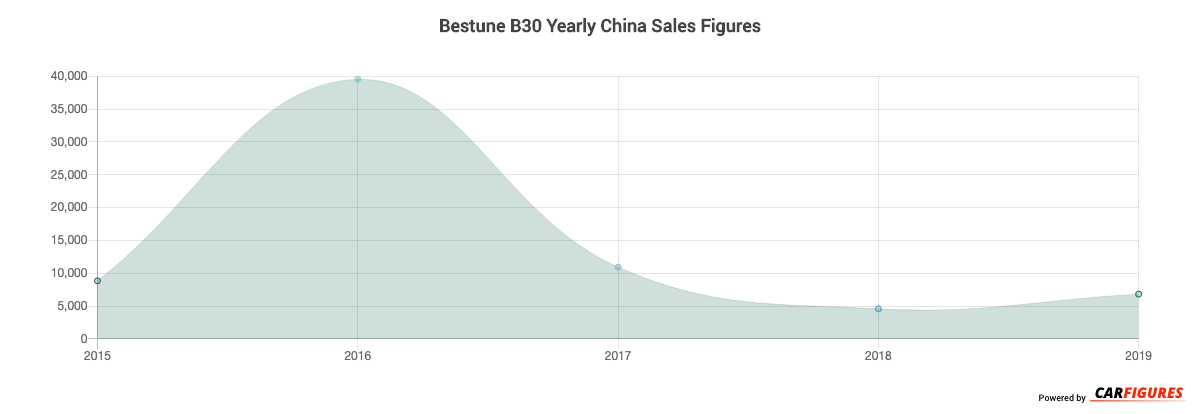 Bestune B30 Year Sales Graph