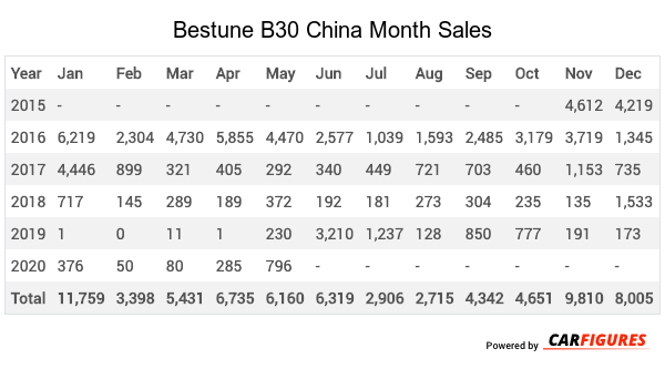 Bestune B30 Month Sales Table