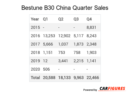 Bestune B30 Quarter Sales Table